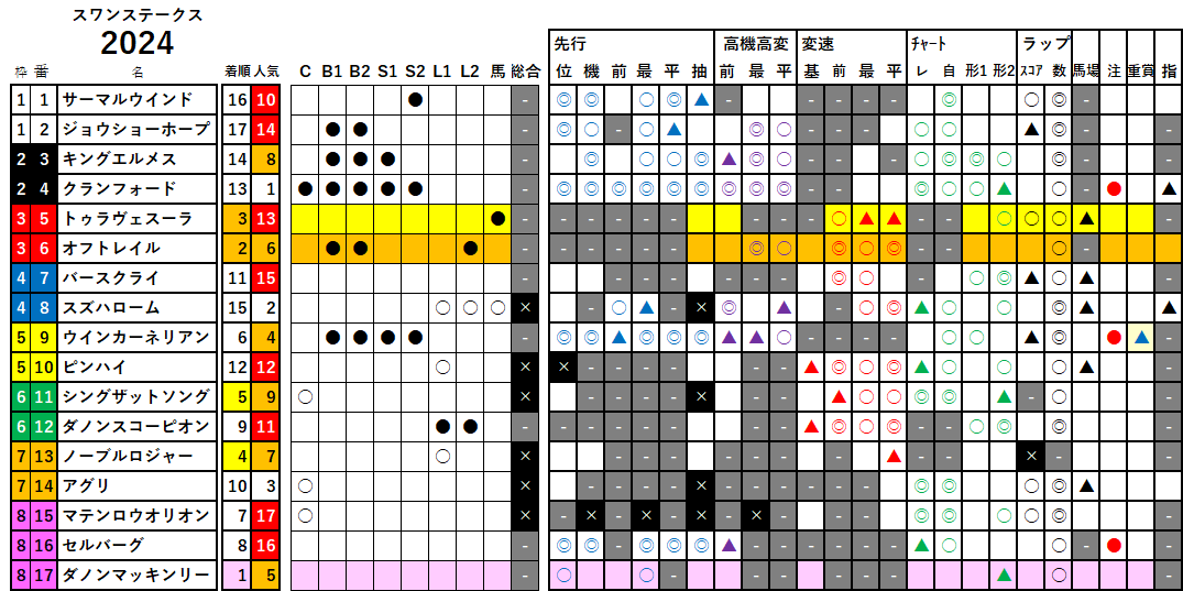 スワンＳ　検証データ　2024